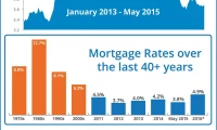 Fed Cuts Rates, Mortgage Rates Don't Care: What's Really Going On and Why Your Rate Isn't Dropping